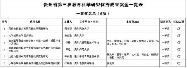 省教育廳關于下達貴州省第三屆教育科學研究優秀成果獎獎勵金的通知